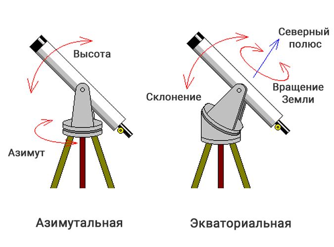 Как настроить телескоп?